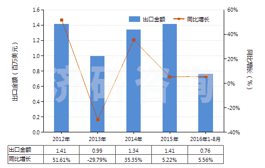 2012-2016年8月中國人造纖維短纖紗線（供零售用）(HS55113000)出口總額及增速統(tǒng)計